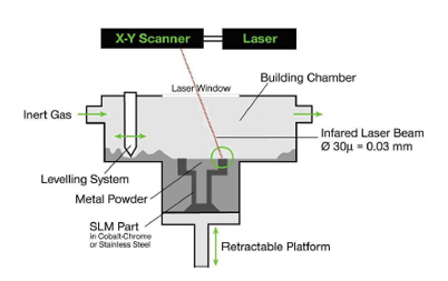 Selective Laser Melting 3d Printing